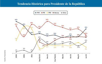 Hist&oacute;rico de encuestas preferencias de voto presidencial de Parametr&iacute;a.