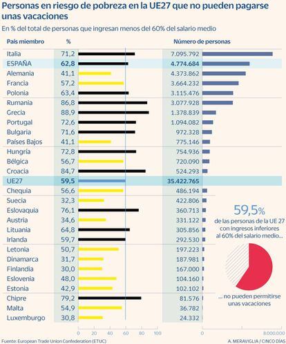 Personas en riesgo de pobreza en la UE27 que no pueden pagarse unas vacaciones