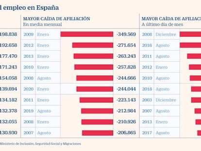 Marzo se perfila como el peor mes del empleo de la historia laboral española