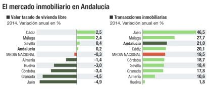 El mercado inmobiliario en Andalucía