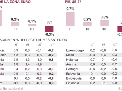 La economía europea recae con cinco países del euro en recesión