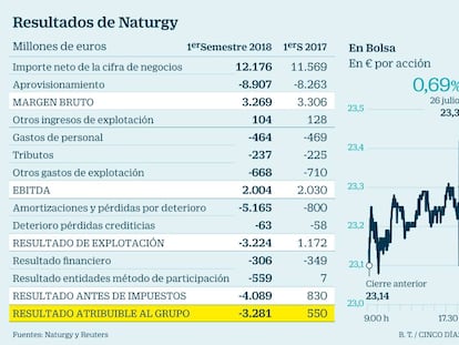 Naturgy pierde 3.281 millones por el deterioro de activos anunciado