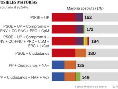 Los socialistas y Unidas Podemos suman 165 escaños frente a los 147 de PP, Ciudadanos y Vox con el 99,9% escrutado