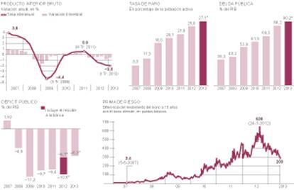 Evolución de la economía española 2007-2013