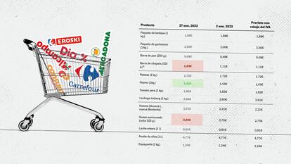 ¿Qué ha pasado con los precios de los supermercados? Examen a la bajada del IVA un mes después de su puesta en marcha 