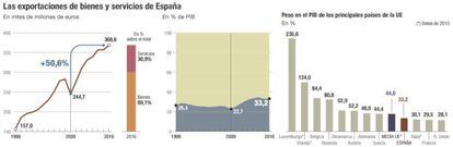 Exportaciones de España