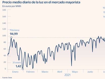 La electricidad continúa imparable: mañana 188 euros el megavatio hora