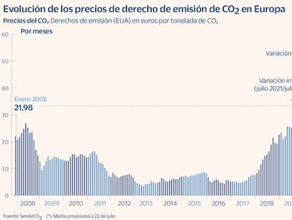 La meteórica subida de los precios del CO<sub>2</sub> pone en jaque a los electrointensivos