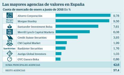 Las mayores agencias de valores en España