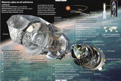 Así son 'Herschel' y 'Planck'