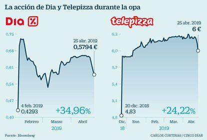 La acción de Dia y Telepizza durante la opa