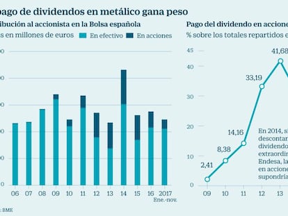 El peso del dividendo en efectivo crece por tercer año consecutivo