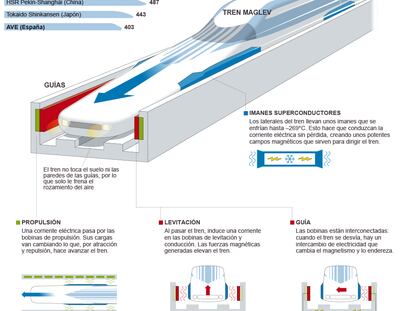 El tren más rápido del mundo