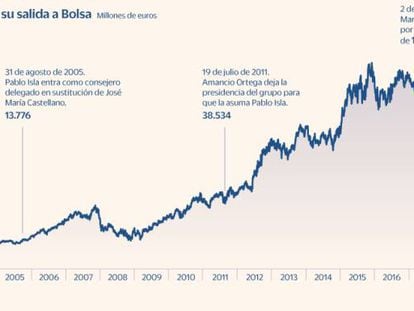 Capitalización de Inditex desde su salida a Bolsa