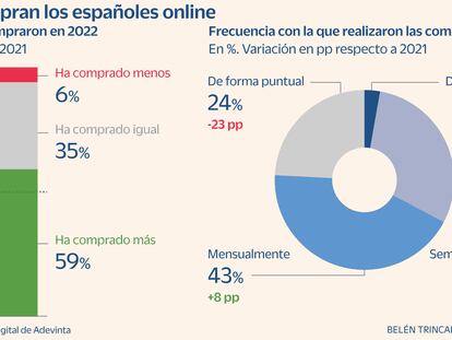 Aumentan los españoles que compran o venden en Internet de forma habitual