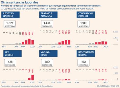 Análisis de las sentencias de laboral de los últimos cuatro años, según los datos recogidos en la base de La Ley Digital, de Aranzadi LA LEY