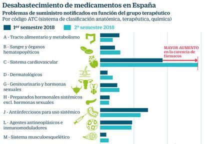 Desabastecimiento de medicamentos en España