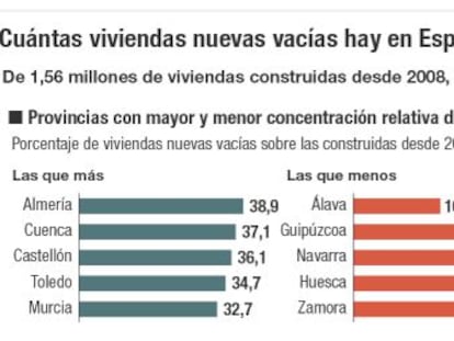 Una de cada cuatro viviendas terminadas desde 2008 está vacía