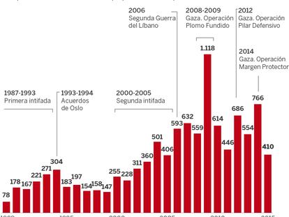 Los incidentes antisemitas en el mundo caen al nivel más bajo en una década