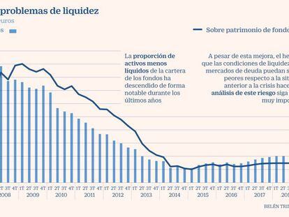 La CNMV cifra solo en 4.000 millones los activos ilíquidos de los fondos españoles