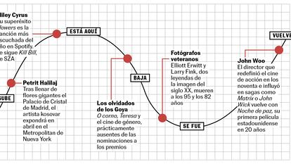 La curva de la semana: está aquí Miley Cyrus (y su récord en Spotify), sube Petrit Halilaj, bajan los Goya, vuelve John Woo