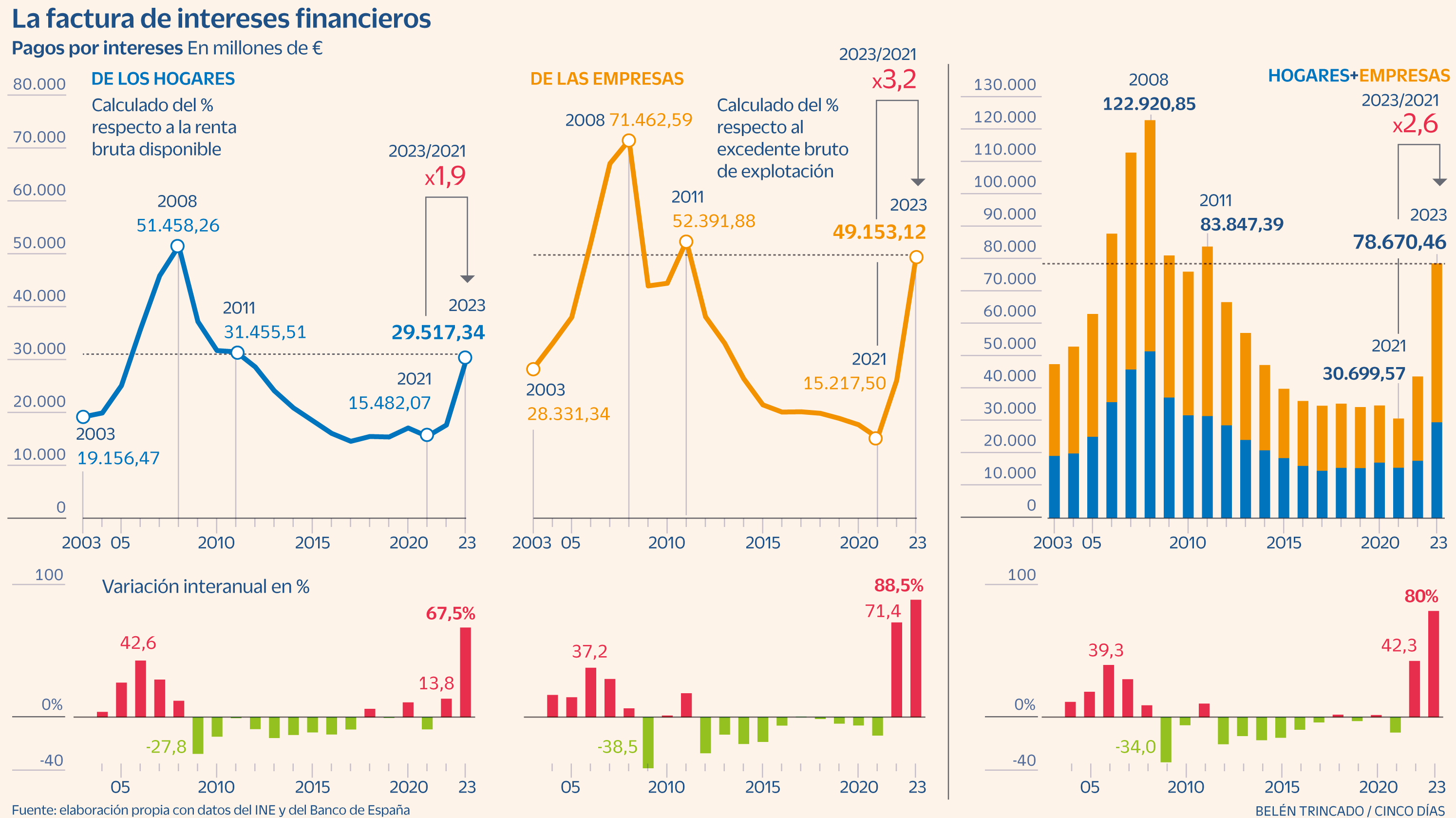 Empresas y familias pagan las alzas de tipos: 35.000 millones más en intereses en 2023