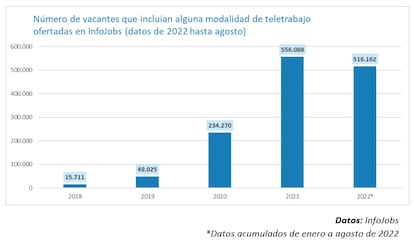 Evolución de las ofertas con opción de teletrabajo en la plataforma de Infojobs.