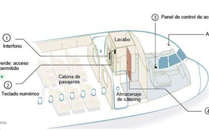 La ruta del avión, el protocolo de acceso a la cabina del piloto, la grabación de la caja negra...