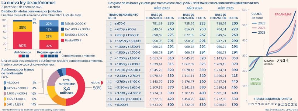 Estas Son Las Novedades Del Nuevo Régimen De Autónomos Que Ha Aprobado El Gobierno Economía 7636