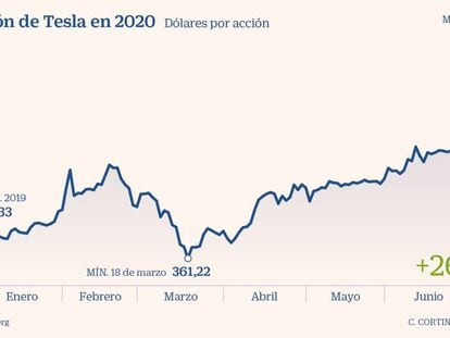 Tesla sube un 400% en cuatro meses: ¿un nuevo Apple o una vieja burbuja?