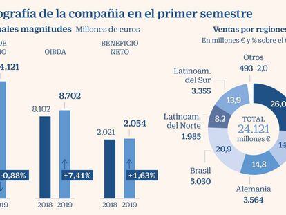 Los analistas piden más crecimiento a Telefónica