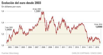 Evoluci&oacute;n del euro desde 2003