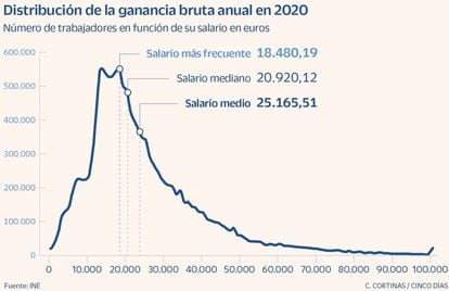 Distribución de la ganancia bruta anual en 2020