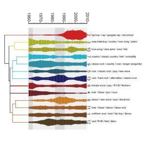 Este árbol 'filogenético' muestra la evolución de 13 grandes estilos musicales. Sus cambios de grosor muestra su mayor o menor presencia en el Hot 100.