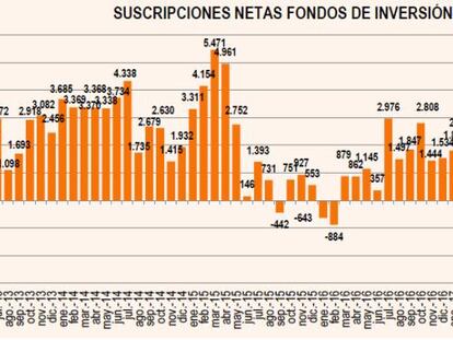 Los fondos de inversión acumulan cinco meses de salida de dinero