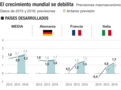 Previsiones de PIB del FMI