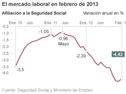 El mercado laboral en febrero