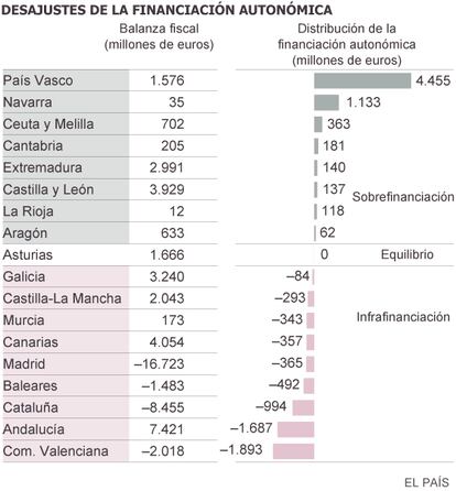 Fuente: Informe de los expertos de Hacienda.