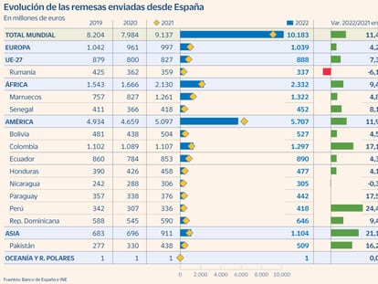 El auge del empleo extranjero tira de las remesas, que crecen más de un 11% en 2022