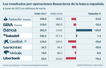 Resultados banca española