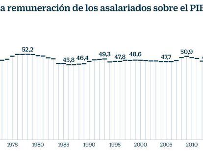 El peso de los salarios sobre el PIB cae a su nivel más bajo desde 1989