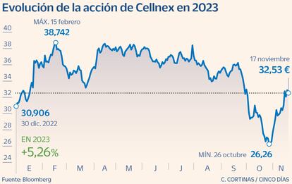 La acción en Bolsa de Cellnex en 2023