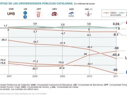 Los recortes desbocan el déficit de las grandes universidades