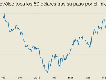 El petróleo supera los 50 dólares por barril, ¿y ahora qué?