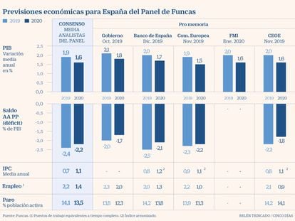 El Panel de Funcas pide al Gobierno rebajar el déficit tras un 2019 sin avances