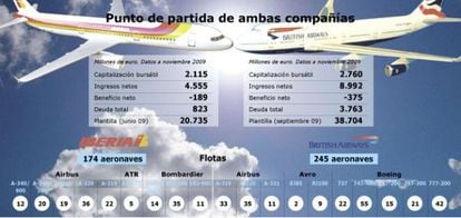 Punto de partida de ambas aerolíneas