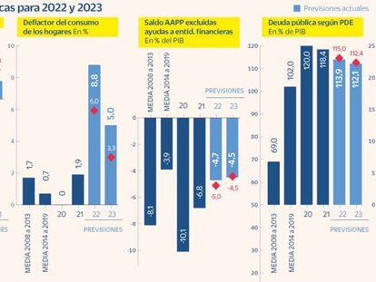 Funcas prevé que el PIB se ralentice 1,3 puntos hasta el 2% en 2023