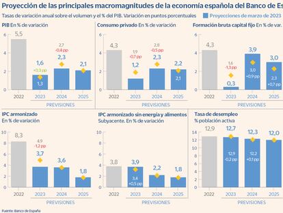 Previsiones Banco de España