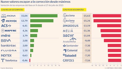 Nueve valores escapan a la corrección desde máximos
