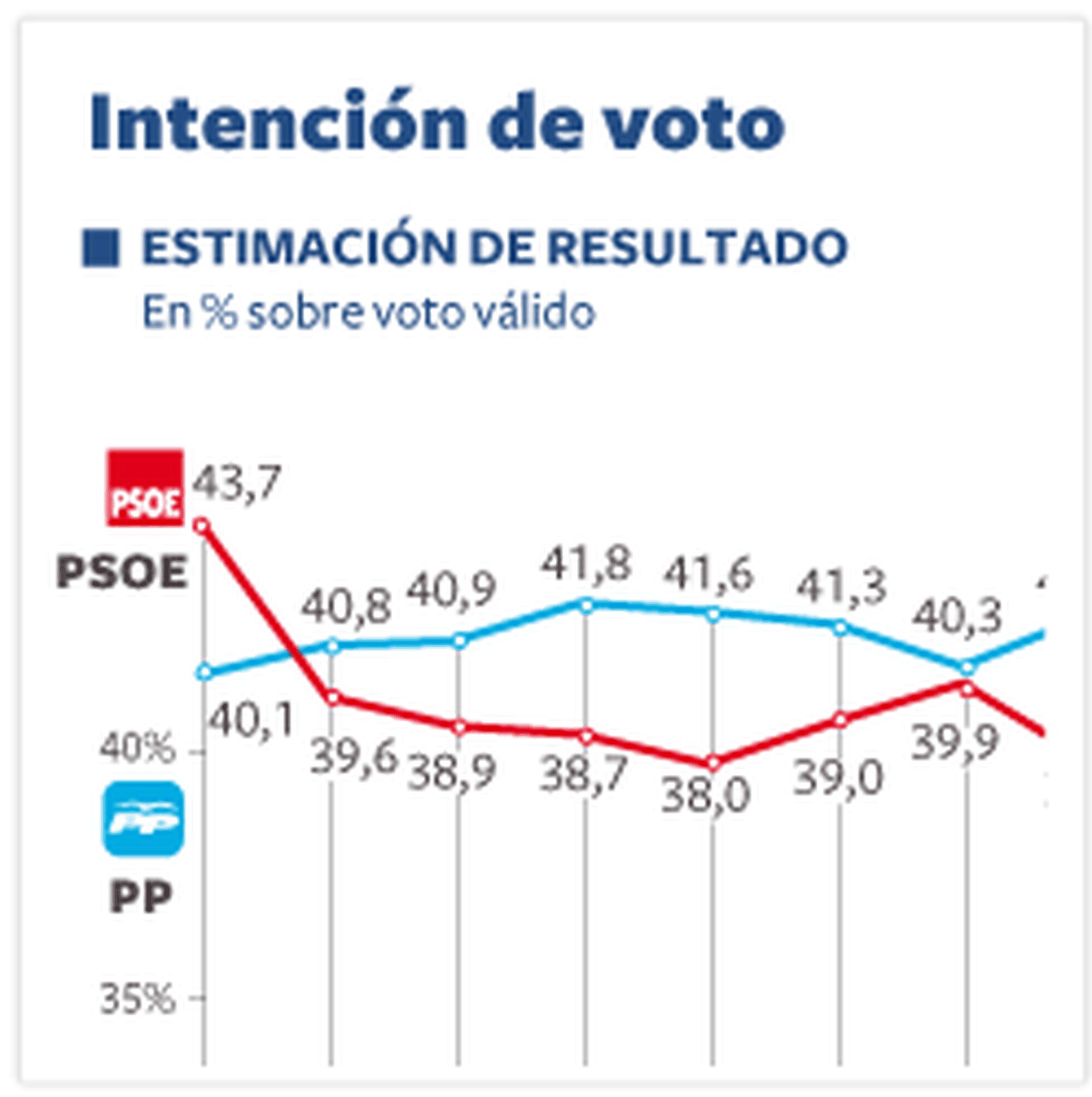 El Pp Se Instala En La Expectativa De Una Mayoría Absoluta Holgada Politica El PaÍs 